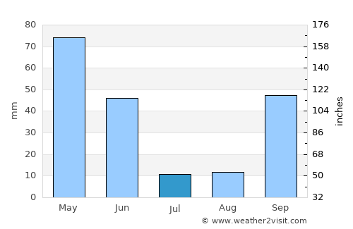 Lorvão average rain in July