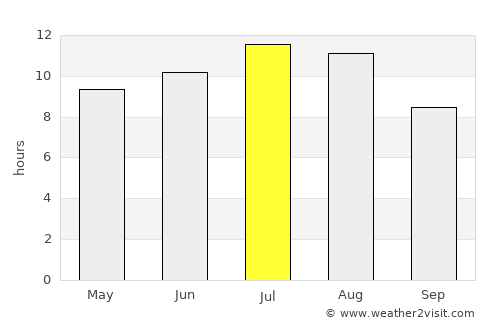 Lorvão average rain in July