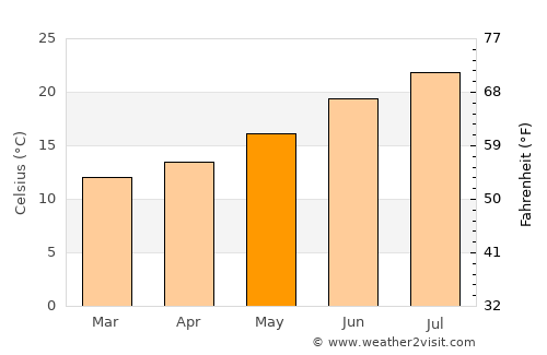 Lorvão average temperature in May