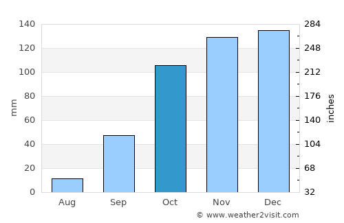 Lorvão average rain in October