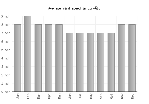 Lorvão average winspeed by month (mph)