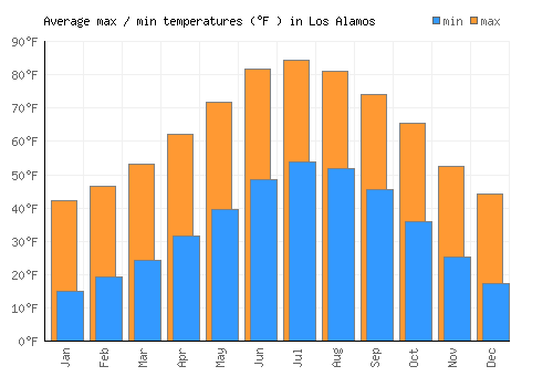 Los Alamos average minimum / maximum temperatures (Fahrenheit)