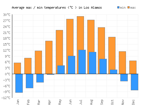 Los Alamos average minimum / maximum temperatures (Celsius)