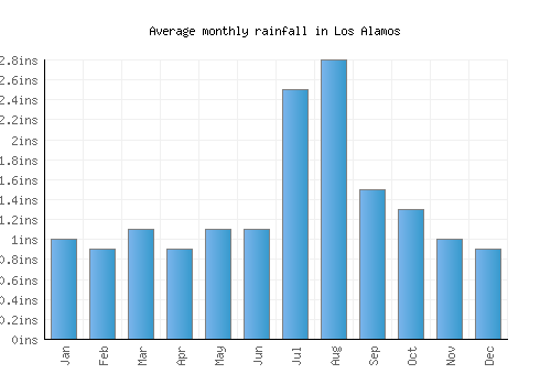 Los Alamos monthly rainfall chart (inches)