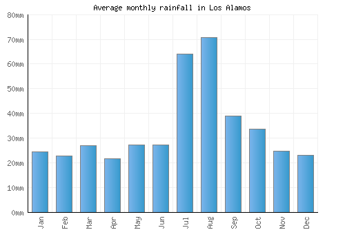Los Alamos monthly rainfall chart (mm)