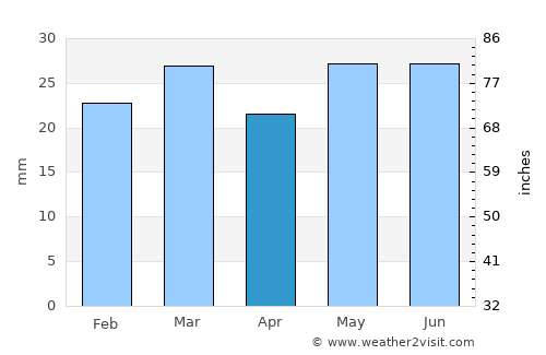 Los Alamos average rain in April
