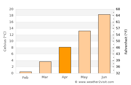 Los Alamos average temperature in April