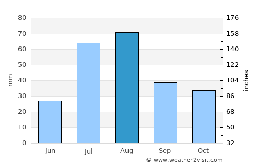 Los Alamos average rain in August