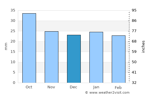 Los Alamos average rain in December