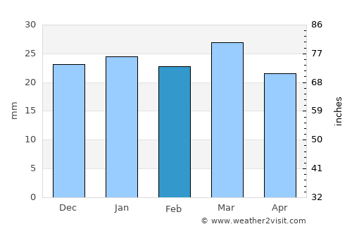 Los Alamos average rain in February