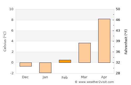 Los Alamos average temperature in February