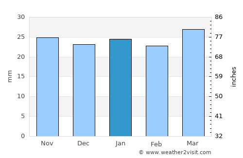 Los Alamos average rain in January