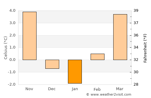 Los Alamos average temperature in January