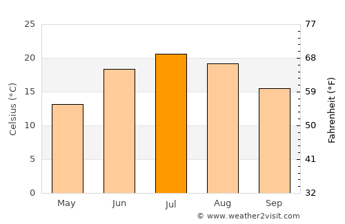 Los Alamos average temperature in July