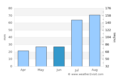 Los Alamos average rain in June