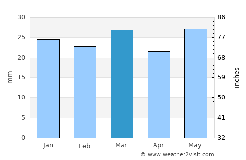 Los Alamos average rain in March