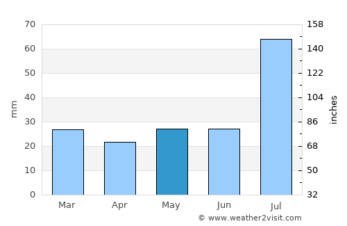 Los Alamos average rain in May