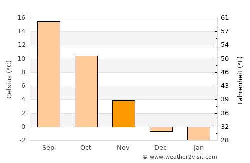 Los Alamos average temperature in November