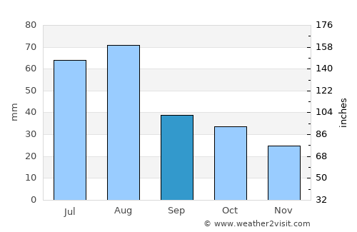 Los Alamos average rain in September
