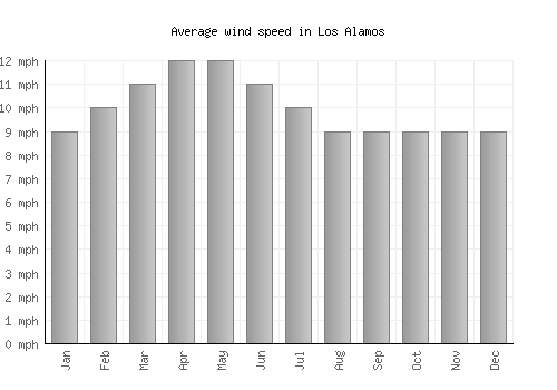 Los Alamos average winspeed by month (mph)