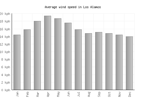 Los Alamos average winspeed by month (km/h)