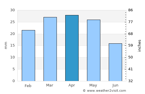 Los Alcázares average rain in April