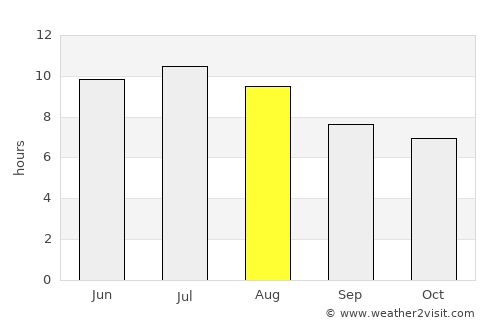 Los Alcázares average rain in August