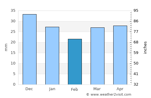 Los Alcázares average rain in February
