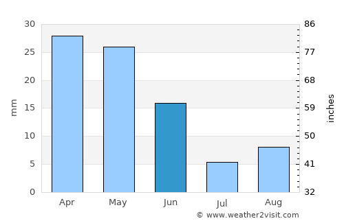 Los Alcázares average rain in June