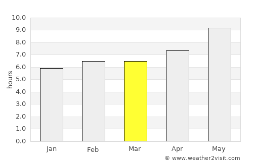 Los Alcázares average rain in March