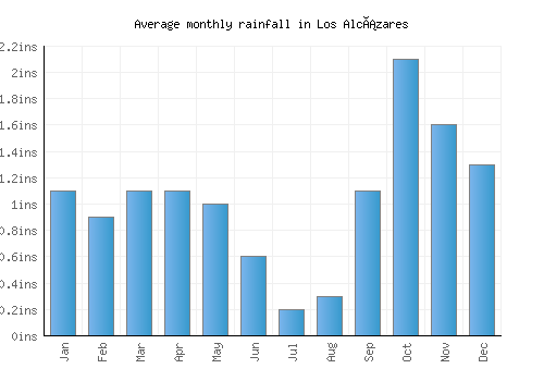Los Alcázares monthly rainfall chart (inches)