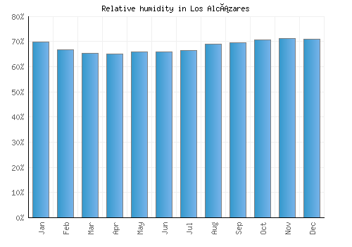 Los Alcázares relative humidity averages