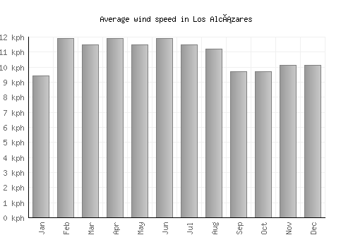 Los Alcázares average winspeed by month (km/h)