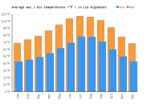 Los Algodones average minimum / maximum temperatures (Fahrenheit)