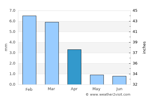 Los Algodones average rain in April