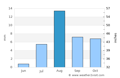 Los Algodones average rain in August
