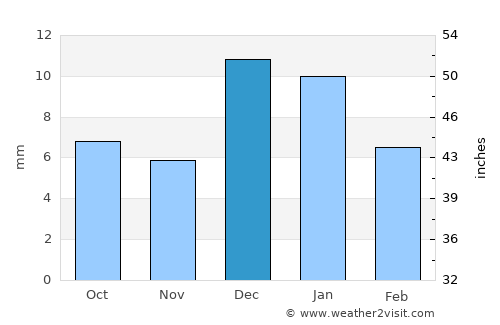 Los Algodones average rain in December