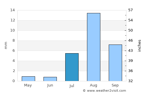 Los Algodones average rain in July
