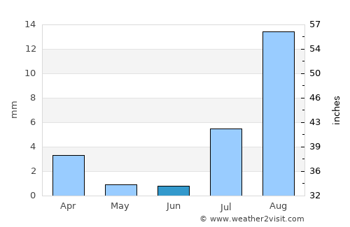 Los Algodones average rain in June