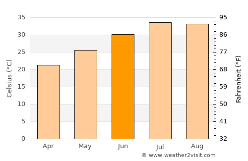 Los Algodones average temperature in June