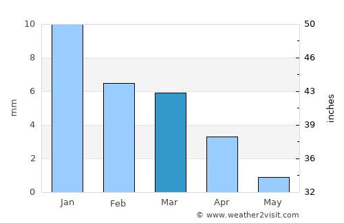 Los Algodones average rain in March