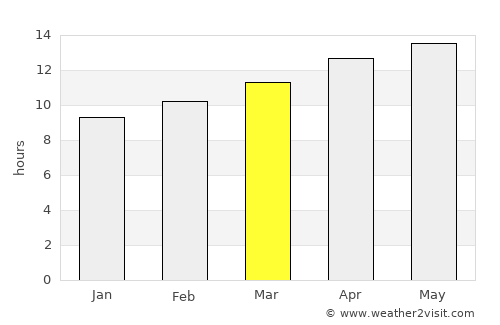 Los Algodones average rain in March