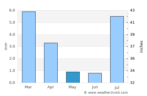 Los Algodones average rain in May