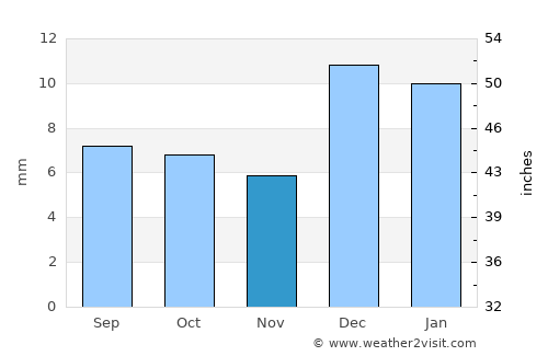 Los Algodones average rain in November