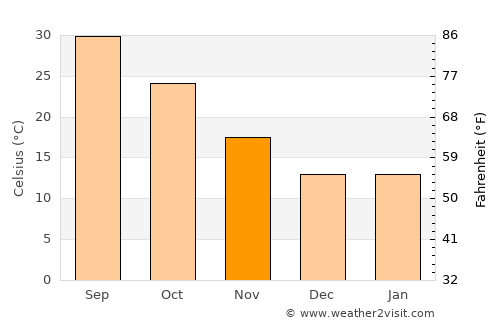 Los Algodones average temperature in November