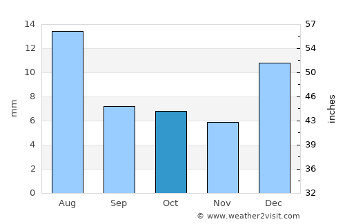 Los Algodones average rain in October