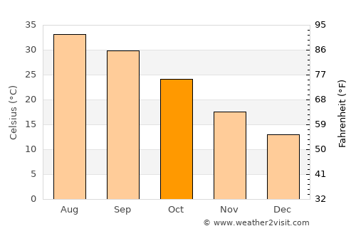 Los Algodones average temperature in October