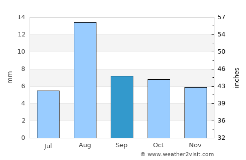 Los Algodones average rain in September