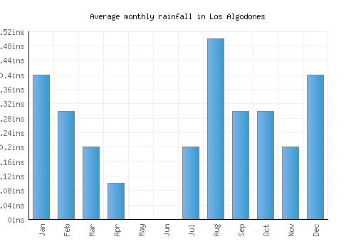 Los Algodones monthly rainfall chart (inches)