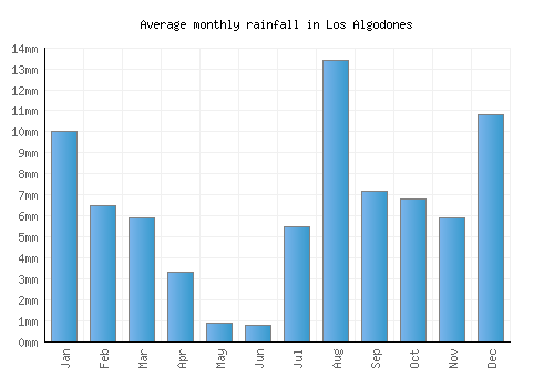Los Algodones monthly rainfall chart (mm)
